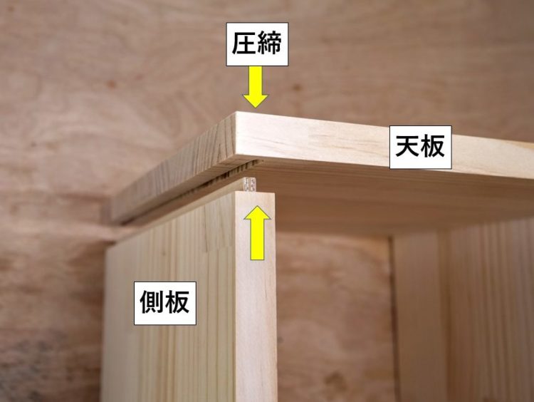天板・側板両方の溝にさねをはめ込み、圧締する